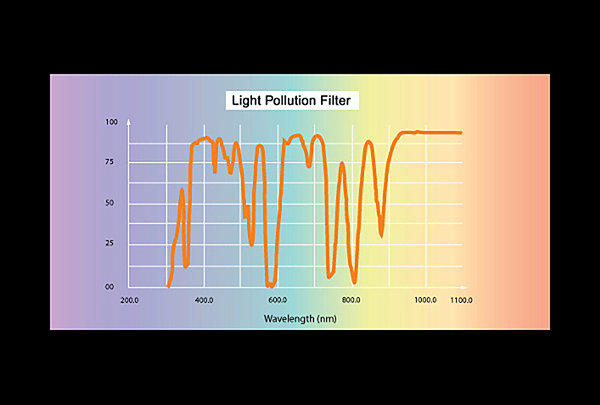 Sky-Watcher - Light Pollution Filter (2")